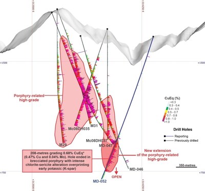 Figure 4. West to East cross-section with a section width of 100-metres, showing the new extension of the porphyry-related high-grade core at depth Copper equivalent (CuEq) for drill hole interceptions is calculated as: Copper equivalent (CuEq) for drill hole interceptions is calculated as: CuEq (%) = Cu (%) + 5.278 × Mo (%), utilizing metal prices of Cu - US$4.00/lb and Mo - US$20.00/lb and metal recoveries of 90% Cu and 95% Mo. Grades are uncut. Mineralized zones at Mocoa are bulk porphyry-style zones and drilled widths are interpreted to be very close to true widths. (CNW Group/COPPER GIANT RESOURCES CORP.) Figure 4. West to East cross-section with a section width of 100-metres, showing the new extension of the porphyry-related high-grade core at depth Copper equivalent (CuEq) for drill hole interceptions is calculated as: Copper equivalent (CuEq) for drill hole interceptions is calculated as: CuEq (%) = Cu (%) + 5.278 × Mo (%), utilizing metal prices of Cu - US$4.00/lb and Mo - US$20.00/lb and metal recoveries of 90% Cu and 95% Mo. Grades are uncut. Mineralized zones at Mocoa are bulk porphyry-style zones and drilled widths are interpreted to be very close to true widths. (CNW Group/COPPER GIANT RESOURCES CORP.)