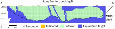 Figure 3. Midlothian Nickel Sulphide Project Long-Section (Looking North) of Resource Categories (TOP) and % Ni Grade (BOTTOM). (CNW Group/Canada Nickel Company Inc.)