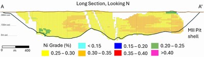 Figure 3. Midlothian Nickel Sulphide Project Long-Section (Looking North) of Resource Categories (TOP) and % Ni Grade (BOTTOM). (CNW Group/Canada Nickel Company Inc.)
