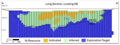 Figure 6. Bannockburn Nickel Sulphide Project Long-Section (Looking Northeast) of Resource Categories (TOP) and %Ni Grade (BOTTOM). (CNW Group/Canada Nickel Company Inc.)