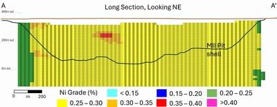 Figure 6. Bannockburn Nickel Sulphide Project Long-Section (Looking Northeast) of Resource Categories (TOP) and %Ni Grade (BOTTOM). (CNW Group/Canada Nickel Company Inc.)