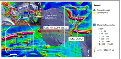 Figure 2. Combined gold-copper BoT anomaly and NE-trending structural corridor at the Killerö E target. Initial  drilling will focus on the approximately 1km strike extent of the core BoT anomaly. (CNW Group/Capella Minerals Limited)