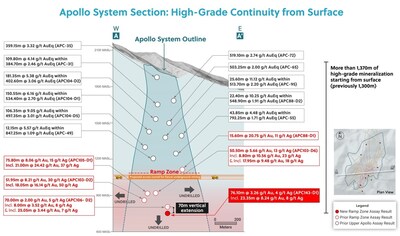 Figure 3: Apollo System: High-Grade Over 1,370 Metres from Surface (CNW Group/Collective Mining Ltd.) Figure 3: Apollo System: High-Grade Over 1,370 Metres from Surface (CNW Group/Collective Mining Ltd.)