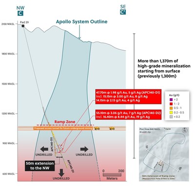 Figure 4: Cross Section Outlining the Ramp Zone Extension to the Northwest (CNW Group/Collective Mining Ltd.) Figure 4: Cross Section Outlining the Ramp Zone Extension to the Northwest (CNW Group/Collective Mining Ltd.)