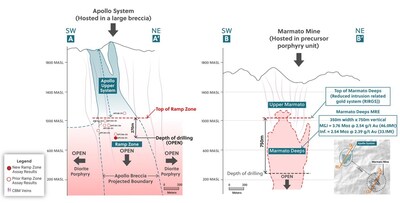 Figure 5: Side-by-Side Comparison of the Apollo System and the Neighboring Marmato Mine, Highlighting How the Ramp Zone and Marmato Deeps Systems Begin at the Same Elevation and the Potential for the Ramp Zone to Continue Expanding Along Strike and to Depth (CNW Group/Collective Mining Ltd.) Figure 5: Side-by-Side Comparison of the Apollo System and the Neighboring Marmato Mine, Highlighting How the Ramp Zone and Marmato Deeps Systems Begin at the Same Elevation and the Potential for the Ramp Zone to Continue Expanding Along Strike and to Depth (CNW Group/Collective Mining Ltd.)