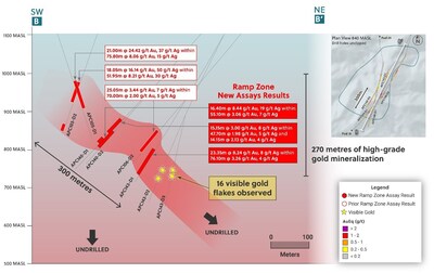 Figure 1: Cross Section Outlining the Ramp Zone Extension to the North (CNW Group/Collective Mining Ltd.) Figure 1: Cross Section Outlining the Ramp Zone Extension to the North (CNW Group/Collective Mining Ltd.)