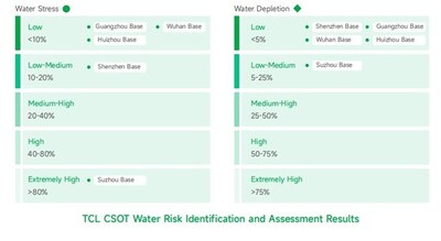 TCL CSOT Water Risk Identification and Assessment Results