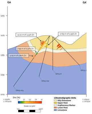 Figure 5: Cross section GA to GA'. GR25-012 and GR25-013 composite intervals. (CNW Group/Fireweed Metals Corp.) Figure 5: Cross section GA to GA'. GR25-012 and GR25-013 composite intervals. (CNW Group/Fireweed Metals Corp.)
