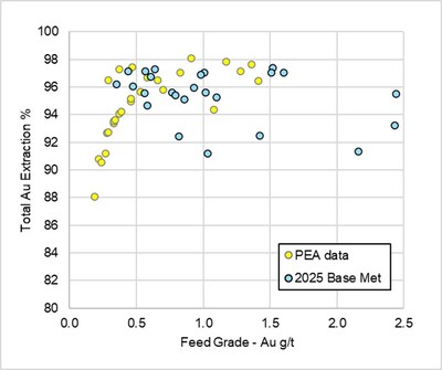Figure 2: Total Leach Extraction vs. Feed Grade (CNW Group/Freeman Gold Corp.) Figure 2: Total Leach Extraction vs. Feed Grade (CNW Group/Freeman Gold Corp.)