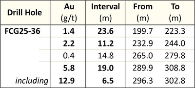 Table 1: Drill Hole FCG25-36 Notable Gold Intervals (CNW Group/Getchell Gold Corp.) Table 1: Drill Hole FCG25-36 Notable Gold Intervals (CNW Group/Getchell Gold Corp.)