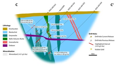 Figure 2: Section C-C’. Cross section through the Amneris Zone (left side of image) and the Central Zone of Aida. Drill hole 2025-AID-024 extends the Central Zone approximately 75m deeper on this section with the interval 11.7m @ 0.88 g/t Au incl: 4.0m @1.85 g/t Au starting from 343.0 m down the hole. (CNW Group/Goldsky Resources Corp.) Figure 2: Section C-C’. Cross section through the Amneris Zone (left side of image) and the Central Zone of Aida. Drill hole 2025-AID-024 extends the Central Zone approximately 75m deeper on this section with the interval 11.7m @ 0.88 g/t Au incl: 4.0m @1.85 g/t Au starting from 343.0 m down the hole. (CNW Group/Goldsky Resources Corp.)