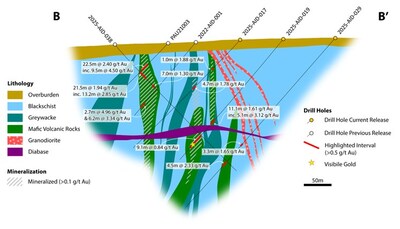 Figure 3: Section B-B’. Cross section through the Central and Radames Zones (right side of image)of Aida. The higher interval in drill hole 2025-AID-019 11.1m @ 1.61 g/t Au highlights the new Radames Zone and the second interval lower down the drill hole trace cuts through the Central Zone. (CNW Group/Goldsky Resources Corp.) Figure 3: Section B-B’. Cross section through the Central and Radames Zones (right side of image)of Aida. The higher interval in drill hole 2025-AID-019 11.1m @ 1.61 g/t Au highlights the new Radames Zone and the second interval lower down the drill hole trace cuts through the Central Zone. (CNW Group/Goldsky Resources Corp.)
