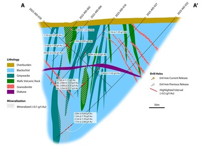 Figure 4: Section A-A’. Cross section through the Central and Pharao Zones of Aida about 100 m north of the discovery hole (PAU21003). Hole 2025-AID-027 intercept of 1.5m @ 11.42 g/t Au represents a deeper interval along the new Radames Zones and the second interval lower down the drill trace of 17.5 m @ 1.17 g/t Au represents the Pharao Zone. (CNW Group/Goldsky Resources Corp.) Figure 4: Section A-A’. Cross section through the Central and Pharao Zones of Aida about 100 m north of the discovery hole (PAU21003). Hole 2025-AID-027 intercept of 1.5m @ 11.42 g/t Au represents a deeper interval along the new Radames Zones and the second interval lower down the drill trace of 17.5 m @ 1.17 g/t Au represents the Pharao Zone. (CNW Group/Goldsky Resources Corp.)