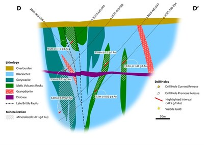 Figure 5: Cross section through the northern end of the Aida and Pharao zones. This cross section also contains the deepest mineralized intercept to date; a 6.0m @ 4.69 g/t Au in quartz veins hosted by sandy-silty greywacke from 343.2m downhole in 2025-AID-037. (CNW Group/Goldsky Resources Corp.) Figure 5: Cross section through the northern end of the Aida and Pharao zones. This cross section also contains the deepest mineralized intercept to date; a 6.0m @ 4.69 g/t Au in quartz veins hosted by sandy-silty greywacke from 343.2m downhole in 2025-AID-037. (CNW Group/Goldsky Resources Corp.)