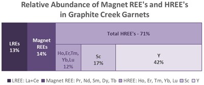 Figure 1. Relative Abundance of Magnet REEs and HREEs in Graphite Creek Garnets (CNW Group/Graphite One Inc.) Figure 1. Relative Abundance of Magnet REEs and HREEs in Graphite Creek Garnets (CNW Group/Graphite One Inc.)