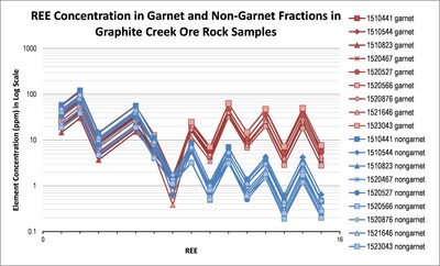 Figure 2. Graphite Creek HREEs associated with the garnet (CNW Group/Graphite One Inc.) Figure 2. Graphite Creek HREEs associated with the garnet (CNW Group/Graphite One Inc.)
