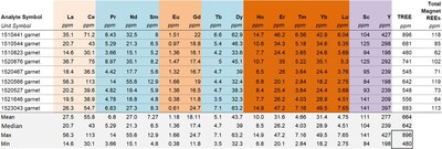 Figure 3. Data from ActLabs. REE concentration in garnet fraction separated from 9 different 1 m interval drill core samples.
Color coding: LREE, 5 Magnetic REEs, MREE, HREE, Sc+Y (CNW Group/Graphite One Inc.) Figure 3. Data from ActLabs. REE concentration in garnet fraction separated from 9 different 1 m interval drill core samples.
Color coding: LREE, 5 Magnetic REEs, MREE, HREE, Sc+Y (CNW Group/Graphite One Inc.)
