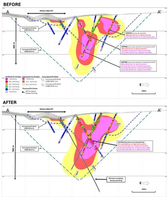 Figure 2. North facing cross section A – A’ (± 40m clipping) of the La Verde porphyry system showing +0.2% copper (yellow), +0.3% copper (red), +0.4% copper (magenta) mineralisation interpolants before (top) and after (bottom) returned diamond assay results from DKP005D. Returned Cu grades shown on hole traces. Conceptual open pit shells1 displayed for $US3.50/lb Cu (blue) and $US6.00/lb Cu (green) displayed as dashed lines. (CNW Group/Hot Chili Limited) Figure 2. North facing cross section A – A’ (± 40m clipping) of the La Verde porphyry system showing +0.2% copper (yellow), +0.3% copper (red), +0.4% copper (magenta) mineralisation interpolants before (top) and after (bottom) returned diamond assay results from DKP005D. Returned Cu grades shown on hole traces. Conceptual open pit shells1 displayed for $US3.50/lb Cu (blue) and $US6.00/lb Cu (green) displayed as dashed lines. (CNW Group/Hot Chili Limited)