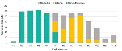Figure 4: DeLamar Project Production Breakdown by Area (CNW Group/Integra Resources Corp.)