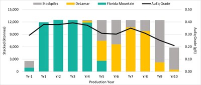 Figure 7: DeLamar Project Heap Leach Stacking by Source (CNW Group/Integra Resources Corp.)