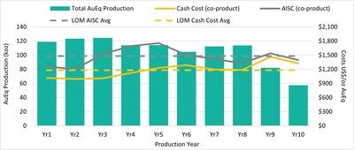 Figure 1: DeLamar Project Production and Operating Cost Profile(1,2) (CNW Group/Integra Resources Corp.)