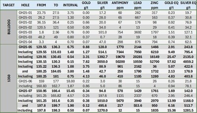 Table 1: 2025 Significant Greyhound Drill Intercepts (CNW Group/Metallis Resources Inc.) Table 1: 2025 Significant Greyhound Drill Intercepts (CNW Group/Metallis Resources Inc.)