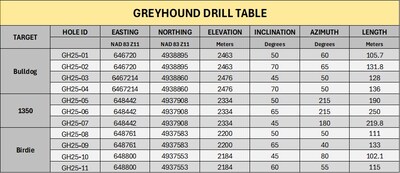 Table 2: Drill Collar Table, Greyhound Property (CNW Group/Metallis Resources Inc.) Table 2: Drill Collar Table, Greyhound Property (CNW Group/Metallis Resources Inc.)