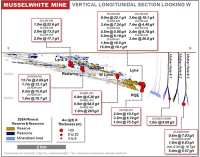 Figure 2: Musslewhite Mine Underground Long Section Overview (CNW Group/Orla Mining Ltd.)