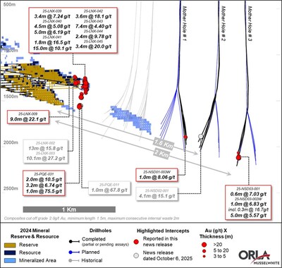 Figure 1: Mine Trend Extension – Mother-Hole #3 Plan View and Cross-Section (CNW Group/Orla Mining Ltd.)