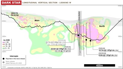 Figure 5: Dark Star Long Section (CNW Group/Orla Mining Ltd.)