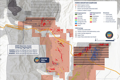 Figure 2: Horse Mtn (HM) Property with planned soil sampling verification test line over historic drilling intersections & Quartz spectral anomaly, & grid sampling across new Hyperspectral targets at the HM east block. Historic 2005 vertical drilling results (Barrick Gold) do not represent true widths. Late Eocene Caetano Caldera, dominating the southern half of the map area, has a particularly strong and varied hyperspectral response - being assessed for caldera-hosted epithermal gold system. (CNW Group/Palisades Goldcorp Ltd.) Figure 2: Horse Mtn (HM) Property with planned soil sampling verification test line over historic drilling intersections & Quartz spectral anomaly, & grid sampling across new Hyperspectral targets at the HM east block. Historic 2005 vertical drilling results (Barrick Gold) do not represent true widths. Late Eocene Caetano Caldera, dominating the southern half of the map area, has a particularly strong and varied hyperspectral response - being assessed for caldera-hosted epithermal gold system. (CNW Group/Palisades Goldcorp Ltd.)