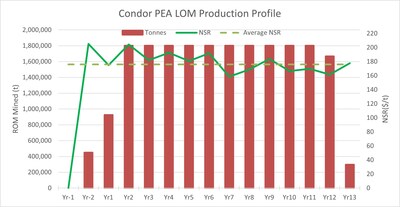 Condor ROM Production Profile (CNW Group/Silvercorp Metals Inc.)