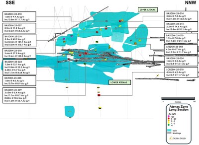 Figure 3: Long section of the Atenas Zone with drill results (CNW Group/Soma Gold Corp.) Figure 3: Long section of the Atenas Zone with drill results (CNW Group/Soma Gold Corp.)