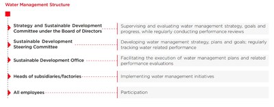 TCL Zhonghuan’s Organizational Structure for Water Management