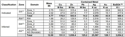 Table 2: Palmer Project Mineral Resource Estimate Contained Metal (effective date of January 13, 2025) (CNW Group/Vizsla Copper Corp.) Table 2: Palmer Project Mineral Resource Estimate Contained Metal (effective date of January 13, 2025) (CNW Group/Vizsla Copper Corp.)