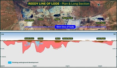 Figure 4: 5km line of lode with little deep drilling between Jack Ryan and South Emu pits (CNW Group/Westgold Resources Limited) Figure 4: 5km line of lode with little deep drilling between Jack Ryan and South Emu pits (CNW Group/Westgold Resources Limited)