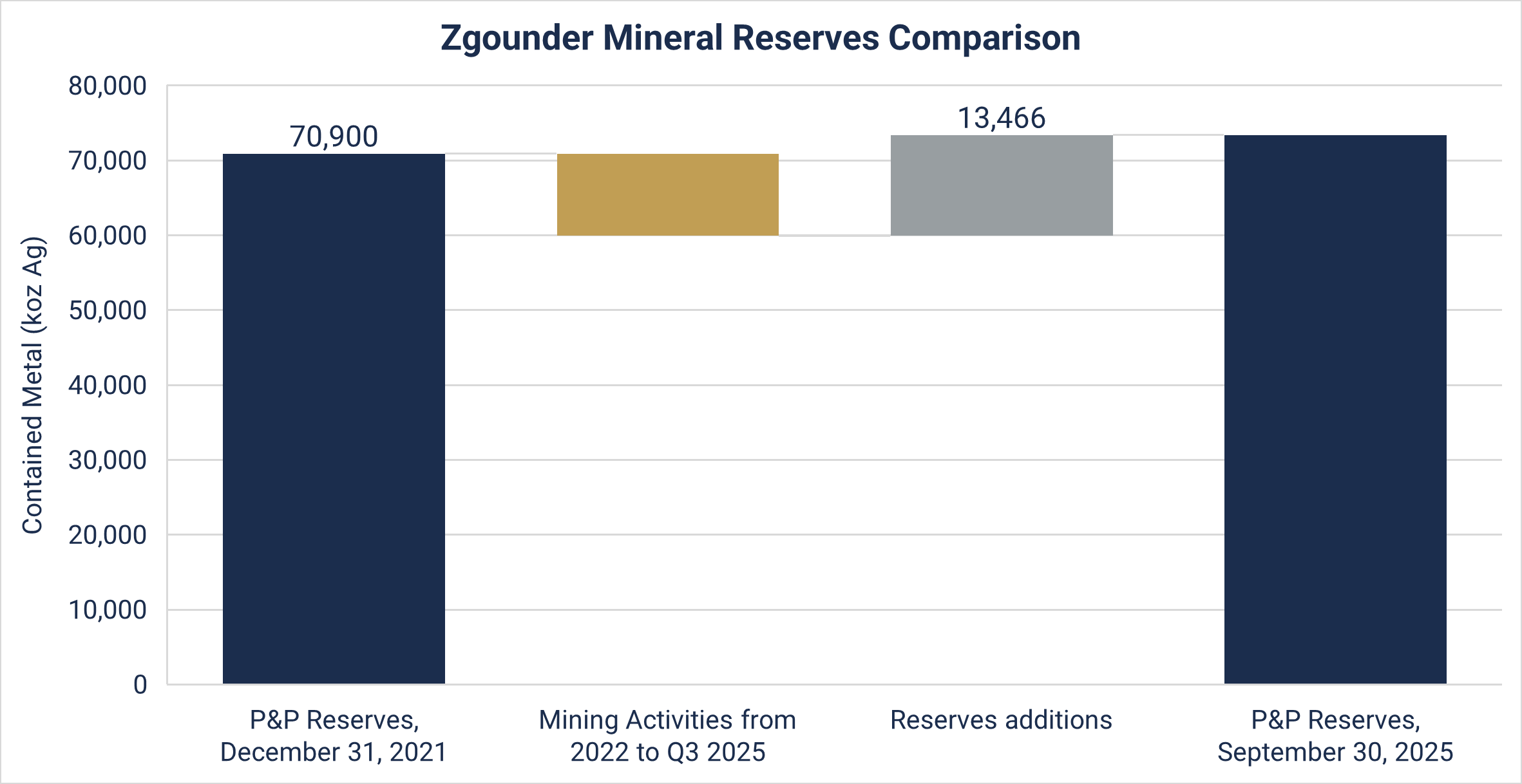 Figure 1: Mineral Reserves estimate comparison between 2021 and Q3-2025