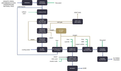 Figure 8: Lone Tree mineral processing flowsheet (CNW Group/i-80 Gold Corp) Figure 8: Lone Tree mineral processing flowsheet (CNW Group/i-80 Gold Corp)