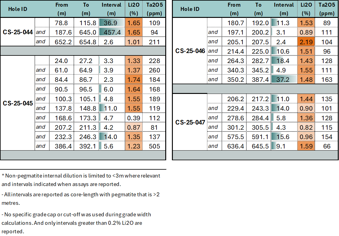 Table 1. Summary of Analytical Results of Drill Holes CS25-044, 045, 046 and 047 at Cisco Project