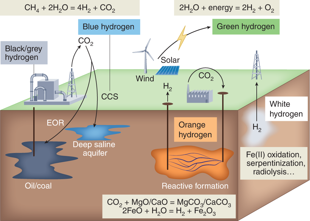Schematic block diagram highlights the different types of hydrogen generated by natural processes and as industrial byproducts.