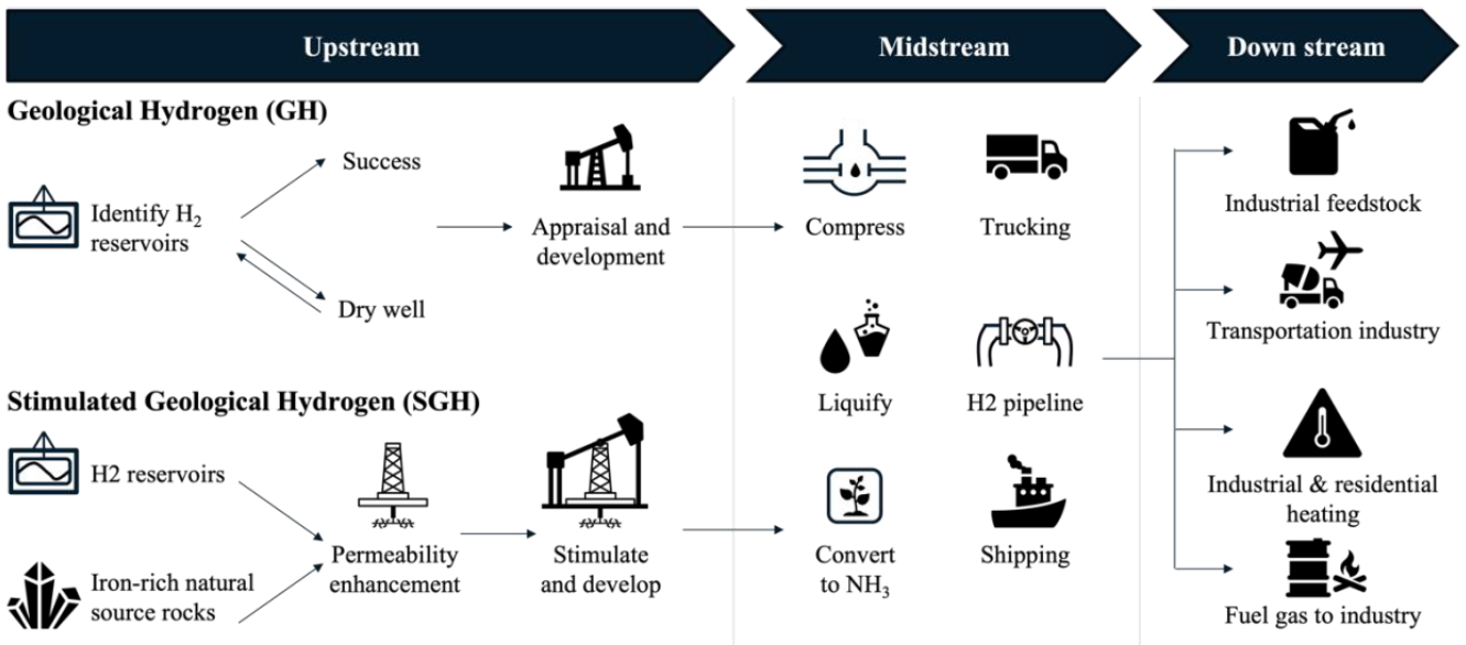The geological hydrogen value chain comprising upstream, midstream and downstream components (from Mathur et al. 2024).