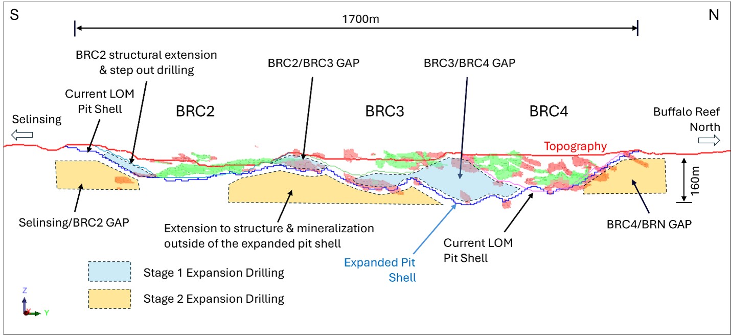 Long section A-A through Buffalo Reef Central depicting Mine Expansion target Areas (Stage 1 and Stage 2) targeted in the Mine Expansion Drilling, looking west.