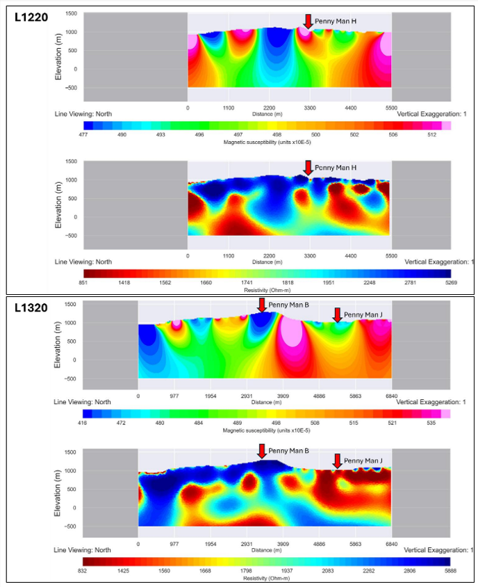 Inverted magnetic susceptibility (top) and resistivity (bottom) sections along L1220 (top) and L1320 (bottom) survey lines. Section shown from west to east. Penny Man targets are marked with arrows.