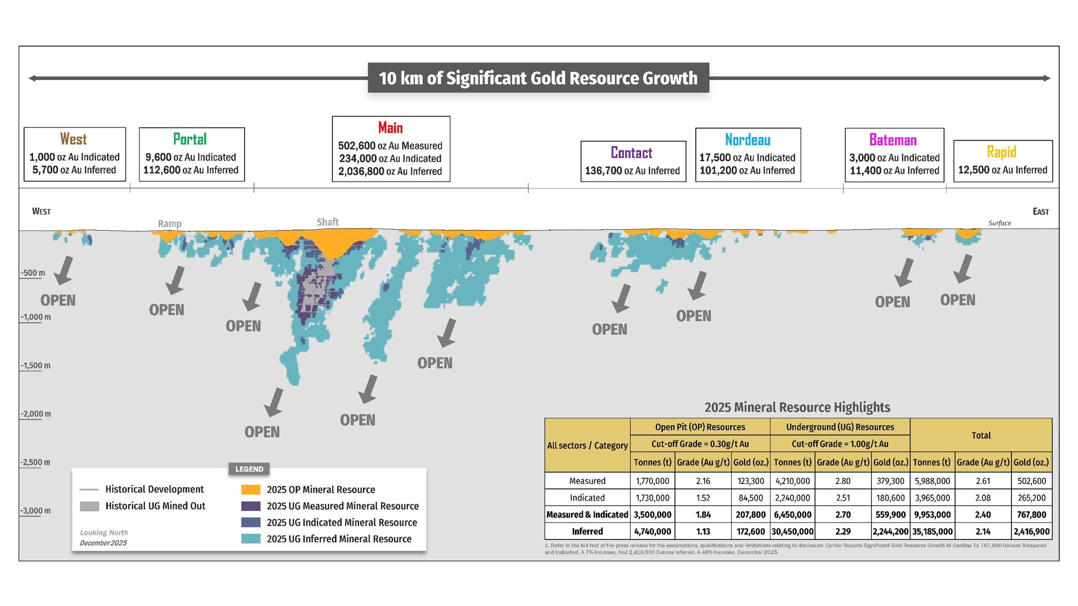 Long Section of Gold Resources by Category