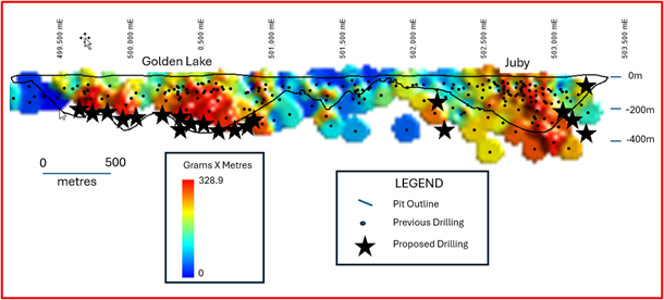 Long Section across Golden Lake and Juby Zones showing planned drilling