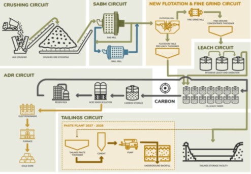Revised Process Flowsheet for the Upgraded and Expanded Plant