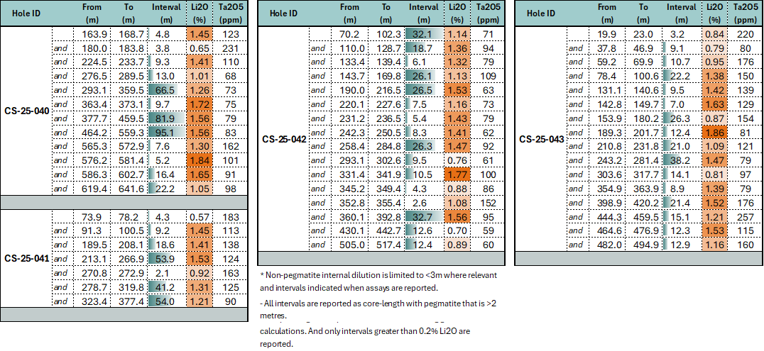 Summary of Analytical Results of Drill Holes CS25-040, 041 and 042 at Cisco Project