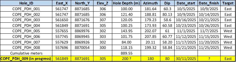 Tabulation of drilling statistics to date at Copeçal.
