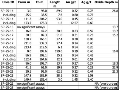Table 1. Results of drill program at the Sugarloaf Peak Project, La Paz County, Arizona announced in this news release, including the depth of oxidized mineralization encountered in each hole. The true width of mineralization has not been determined at this time. (CNW Group/Arizona Metals Corp.) Table 1. Results of drill program at the Sugarloaf Peak Project, La Paz County, Arizona announced in this news release, including the depth of oxidized mineralization encountered in each hole. The true width of mineralization has not been determined at this time. (CNW Group/Arizona Metals Corp.)