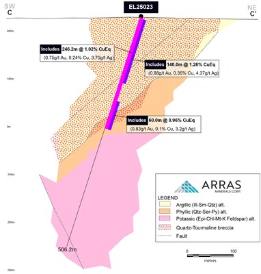 Figure 3. Cross Section of Hole EL25023 Notes: For copper and gold equivalent calculations the following metal process were used: US$3.75/lb. Copper, US$3,000/oz Gold, US$35/oz Silver, US$30/lb Molybdenum, and metallurgical recoveries have been updated to Cu 90%, Au 85%, Ag 75%, Mo 80%. All intervals are presented as core lengths as the true thicknesses of mineralization is currently unknown. (CNW Group/Arras Minerals Corp.)